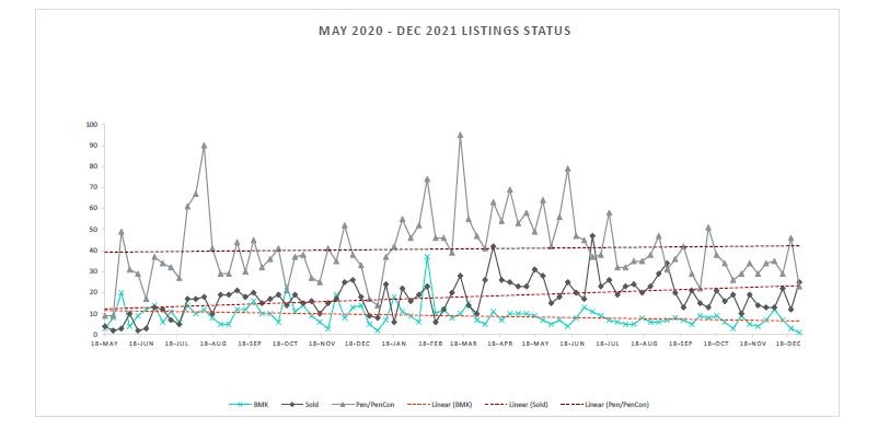 Property Cayman 2022 real estate market